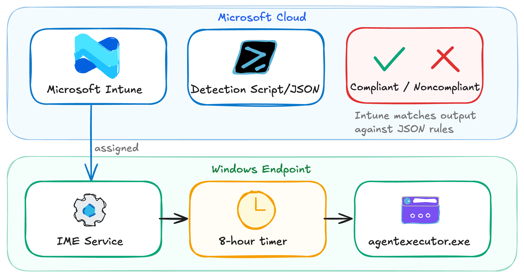 intune-custom-compliance