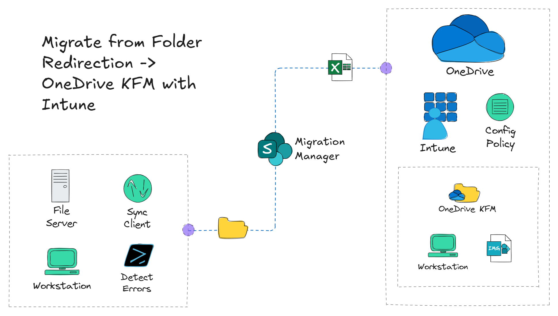 Migrate from Folder Redirection to OneDrive KFM Hero image