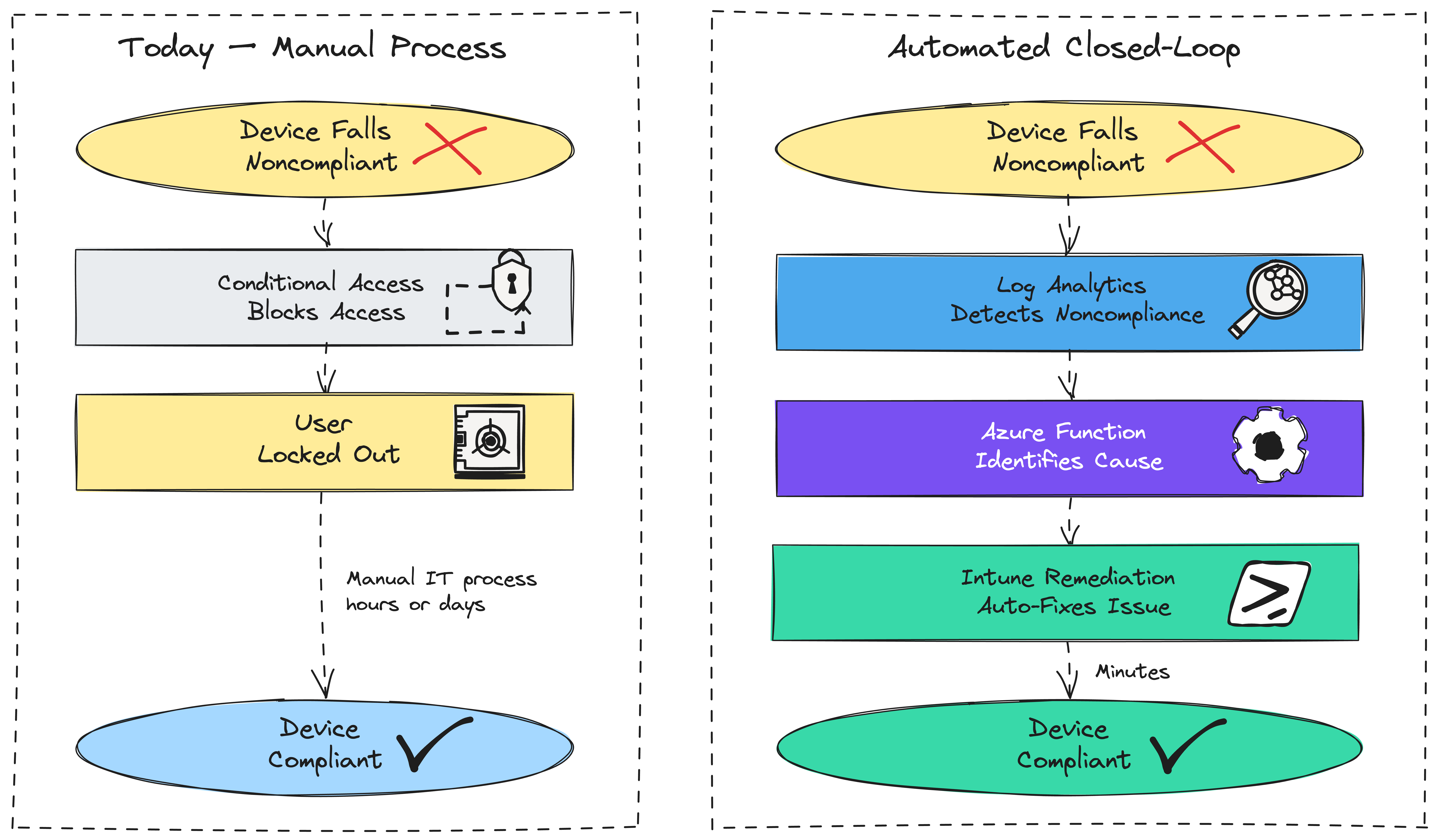 rethinking-compliance-workflow-diagram