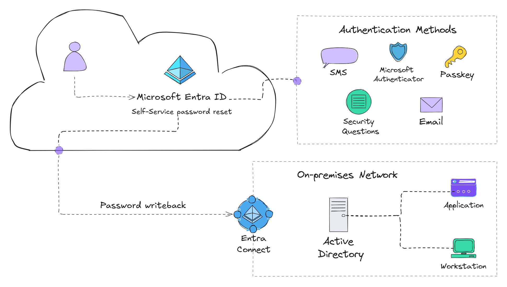 Self-service password reset diagram